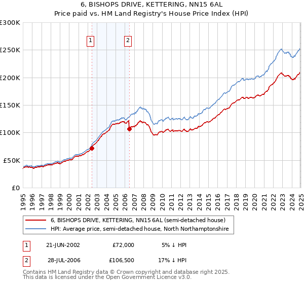 6, BISHOPS DRIVE, KETTERING, NN15 6AL: Price paid vs HM Land Registry's House Price Index