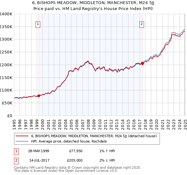 6, BISHOPS MEADOW, MIDDLETON, MANCHESTER, M24 5JJ: Price paid vs HM Land Registry's House Price Index