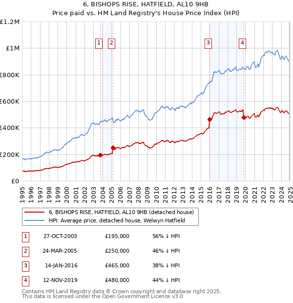 6, BISHOPS RISE, HATFIELD, AL10 9HB: Price paid vs HM Land Registry's House Price Index