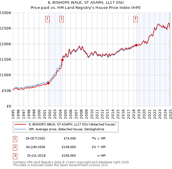 6, BISHOPS WALK, ST ASAPH, LL17 0SU: Price paid vs HM Land Registry's House Price Index