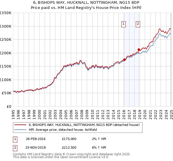 6, BISHOPS WAY, HUCKNALL, NOTTINGHAM, NG15 8DP: Price paid vs HM Land Registry's House Price Index
