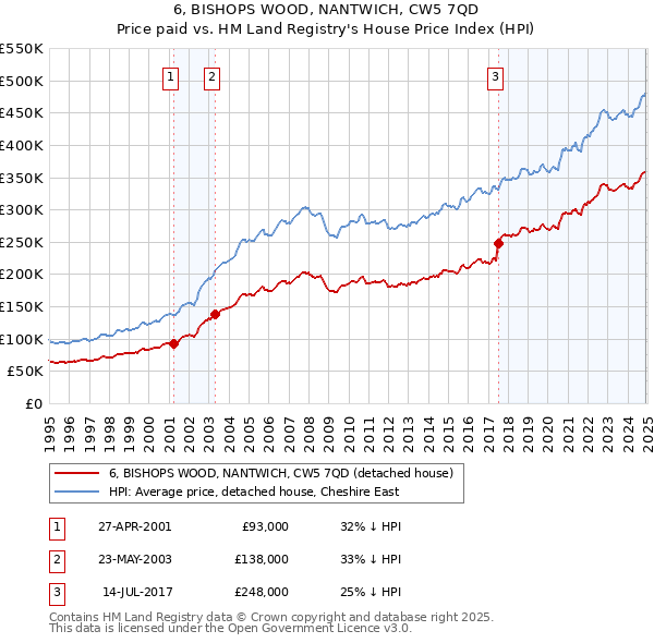 6, BISHOPS WOOD, NANTWICH, CW5 7QD: Price paid vs HM Land Registry's House Price Index