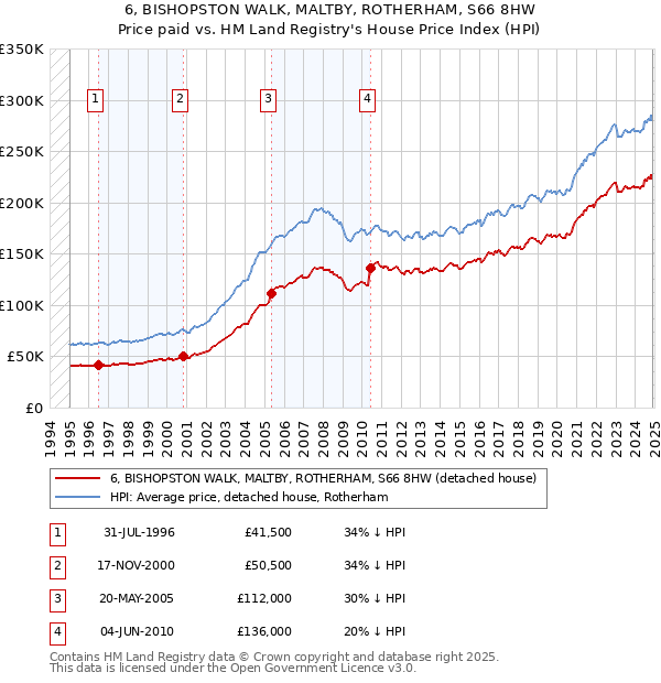6, BISHOPSTON WALK, MALTBY, ROTHERHAM, S66 8HW: Price paid vs HM Land Registry's House Price Index