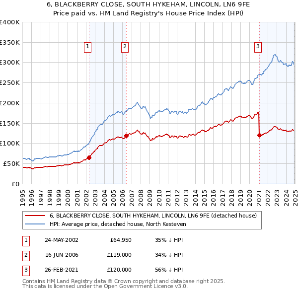 6, BLACKBERRY CLOSE, SOUTH HYKEHAM, LINCOLN, LN6 9FE: Price paid vs HM Land Registry's House Price Index