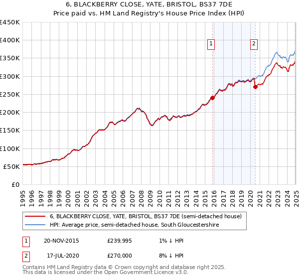 6, BLACKBERRY CLOSE, YATE, BRISTOL, BS37 7DE: Price paid vs HM Land Registry's House Price Index
