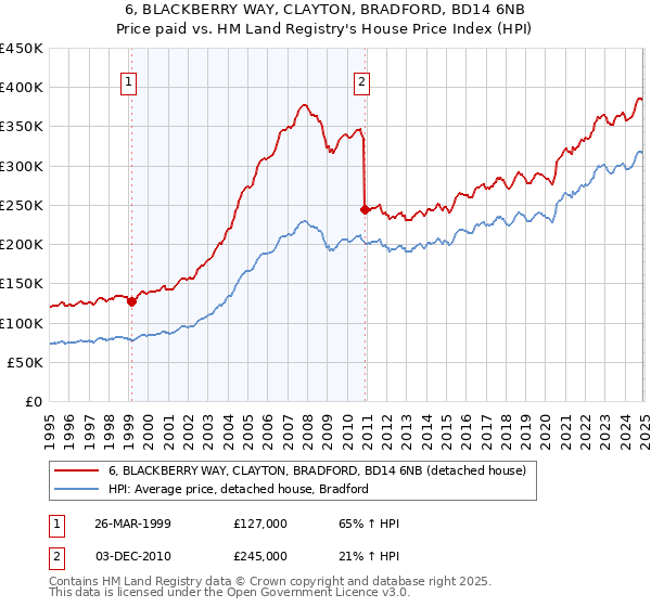 6, BLACKBERRY WAY, CLAYTON, BRADFORD, BD14 6NB: Price paid vs HM Land Registry's House Price Index
