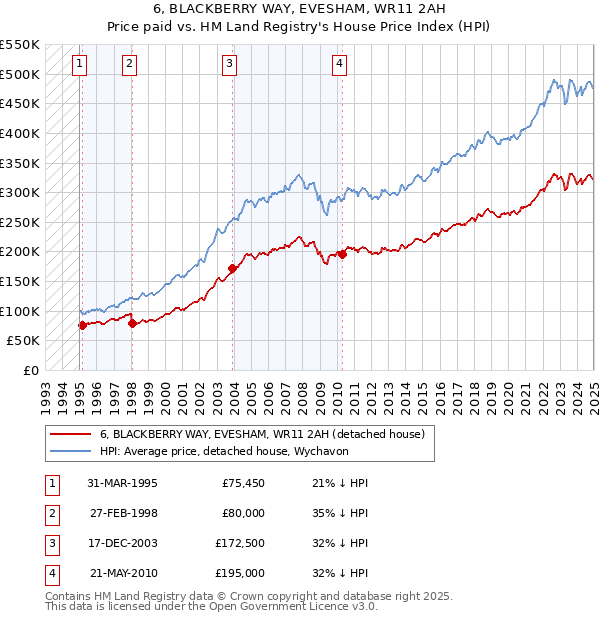 6, BLACKBERRY WAY, EVESHAM, WR11 2AH: Price paid vs HM Land Registry's House Price Index