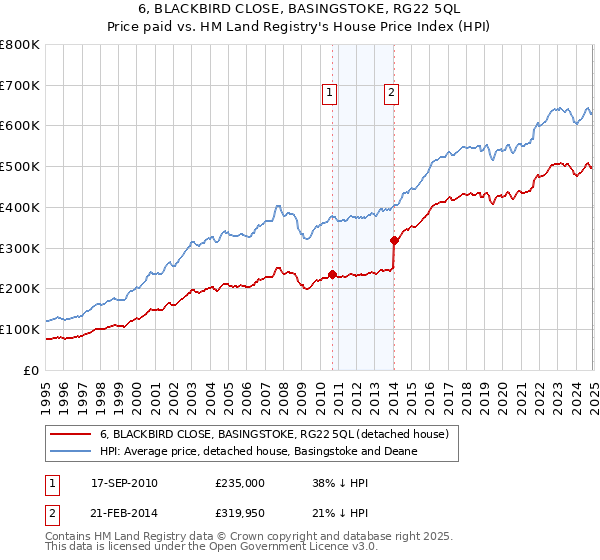 6, BLACKBIRD CLOSE, BASINGSTOKE, RG22 5QL: Price paid vs HM Land Registry's House Price Index