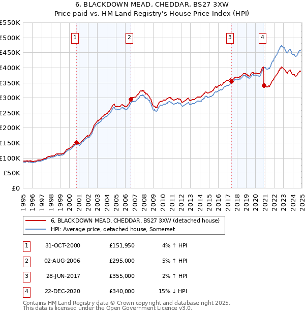 6, BLACKDOWN MEAD, CHEDDAR, BS27 3XW: Price paid vs HM Land Registry's House Price Index