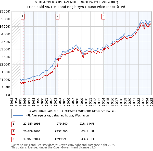 6, BLACKFRIARS AVENUE, DROITWICH, WR9 8RQ: Price paid vs HM Land Registry's House Price Index