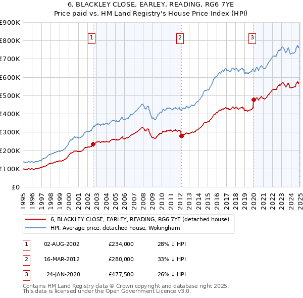 6, BLACKLEY CLOSE, EARLEY, READING, RG6 7YE: Price paid vs HM Land Registry's House Price Index