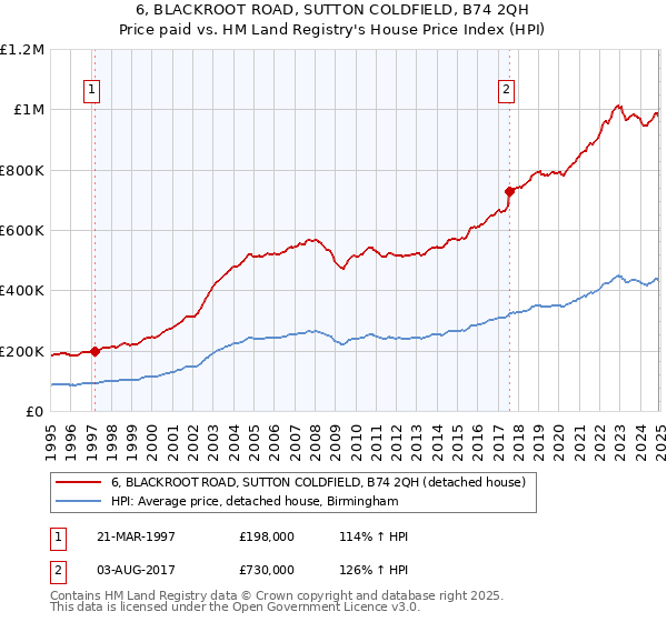 6, BLACKROOT ROAD, SUTTON COLDFIELD, B74 2QH: Price paid vs HM Land Registry's House Price Index