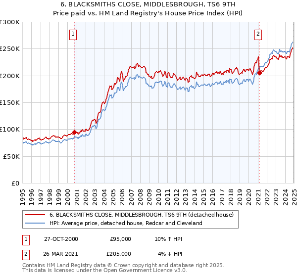 6, BLACKSMITHS CLOSE, MIDDLESBROUGH, TS6 9TH: Price paid vs HM Land Registry's House Price Index