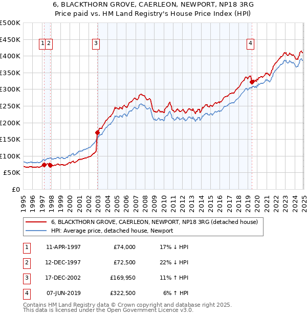 6, BLACKTHORN GROVE, CAERLEON, NEWPORT, NP18 3RG: Price paid vs HM Land Registry's House Price Index