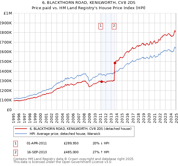 6, BLACKTHORN ROAD, KENILWORTH, CV8 2DS: Price paid vs HM Land Registry's House Price Index
