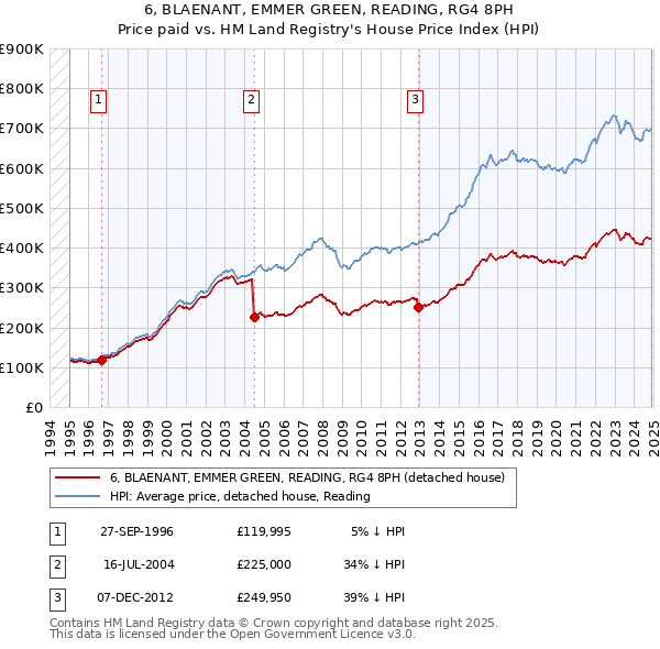 6, BLAENANT, EMMER GREEN, READING, RG4 8PH: Price paid vs HM Land Registry's House Price Index
