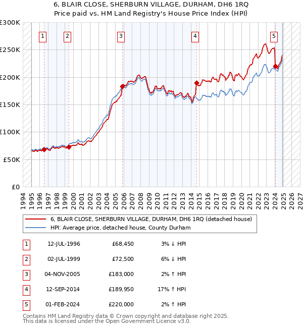 6, BLAIR CLOSE, SHERBURN VILLAGE, DURHAM, DH6 1RQ: Price paid vs HM Land Registry's House Price Index