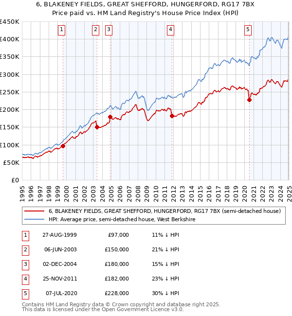 6, BLAKENEY FIELDS, GREAT SHEFFORD, HUNGERFORD, RG17 7BX: Price paid vs HM Land Registry's House Price Index