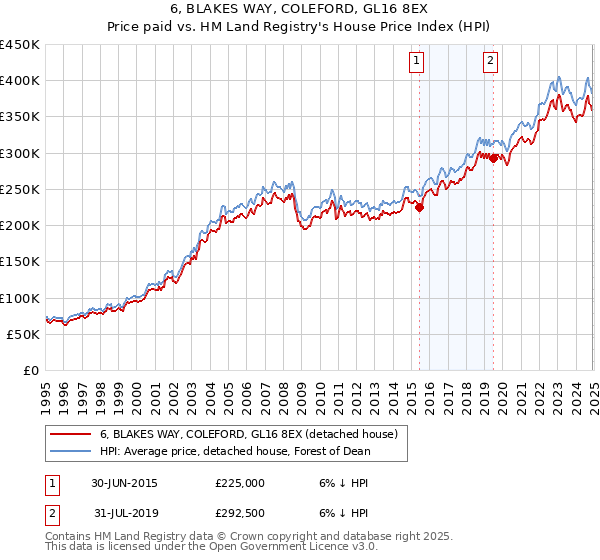 6, BLAKES WAY, COLEFORD, GL16 8EX: Price paid vs HM Land Registry's House Price Index