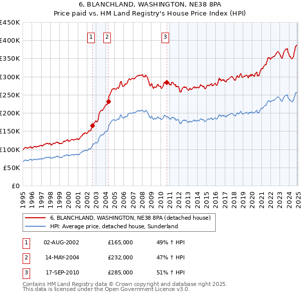6, BLANCHLAND, WASHINGTON, NE38 8PA: Price paid vs HM Land Registry's House Price Index
