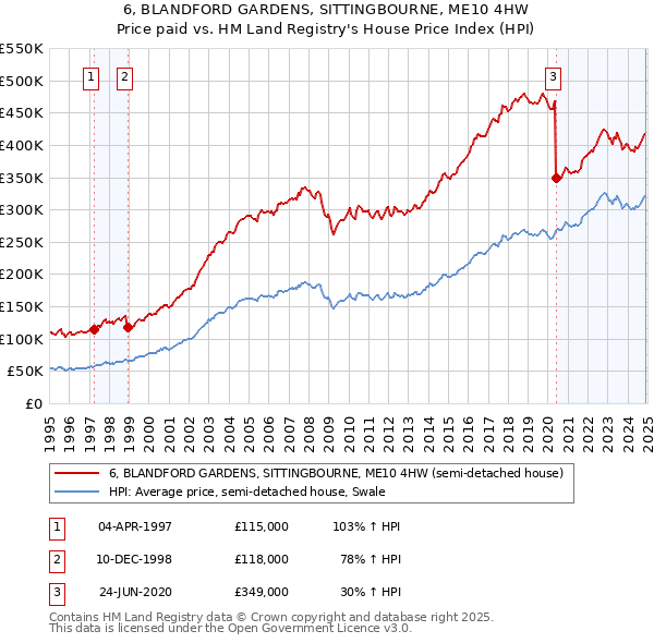 6, BLANDFORD GARDENS, SITTINGBOURNE, ME10 4HW: Price paid vs HM Land Registry's House Price Index