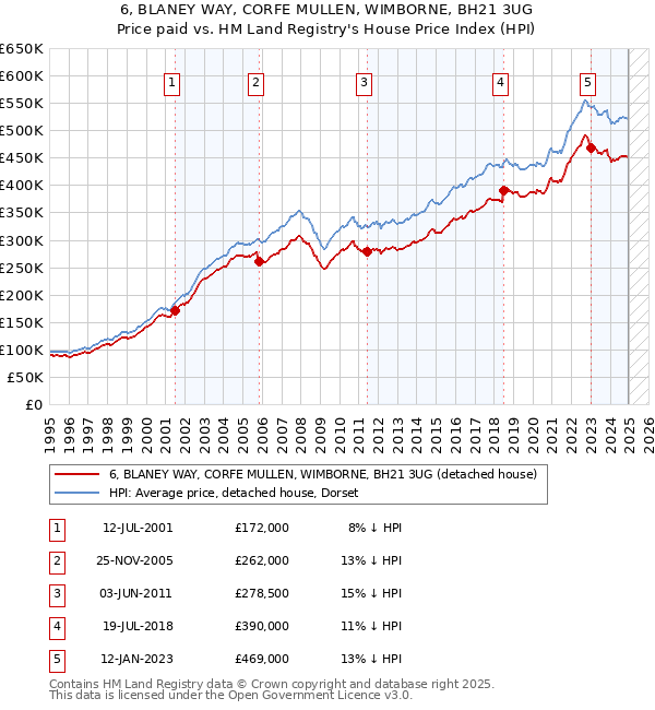 6, BLANEY WAY, CORFE MULLEN, WIMBORNE, BH21 3UG: Price paid vs HM Land Registry's House Price Index