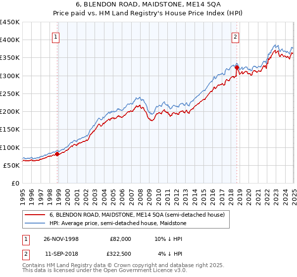 6, BLENDON ROAD, MAIDSTONE, ME14 5QA: Price paid vs HM Land Registry's House Price Index