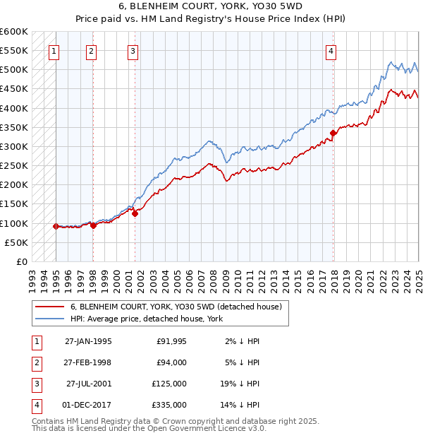 6, BLENHEIM COURT, YORK, YO30 5WD: Price paid vs HM Land Registry's House Price Index