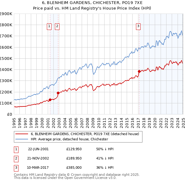 6, BLENHEIM GARDENS, CHICHESTER, PO19 7XE: Price paid vs HM Land Registry's House Price Index