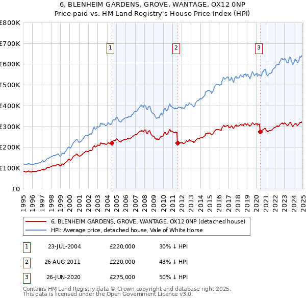 6, BLENHEIM GARDENS, GROVE, WANTAGE, OX12 0NP: Price paid vs HM Land Registry's House Price Index