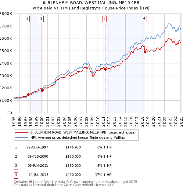 6, BLENHEIM ROAD, WEST MALLING, ME19 4RB: Price paid vs HM Land Registry's House Price Index