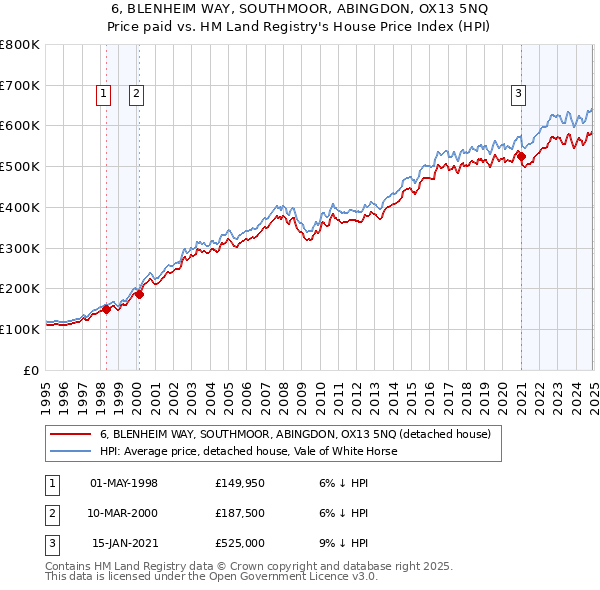 6, BLENHEIM WAY, SOUTHMOOR, ABINGDON, OX13 5NQ: Price paid vs HM Land Registry's House Price Index