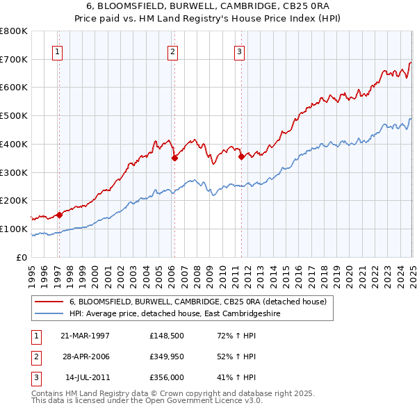 6, BLOOMSFIELD, BURWELL, CAMBRIDGE, CB25 0RA: Price paid vs HM Land Registry's House Price Index