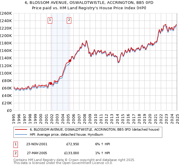 6, BLOSSOM AVENUE, OSWALDTWISTLE, ACCRINGTON, BB5 0FD: Price paid vs HM Land Registry's House Price Index