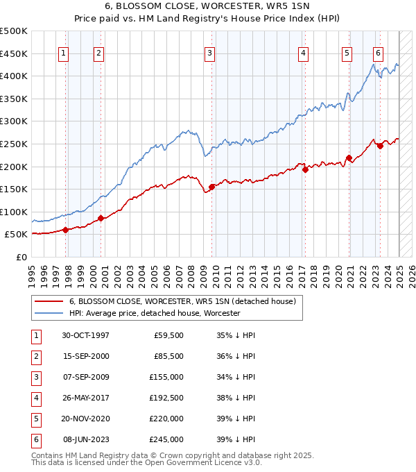 6, BLOSSOM CLOSE, WORCESTER, WR5 1SN: Price paid vs HM Land Registry's House Price Index