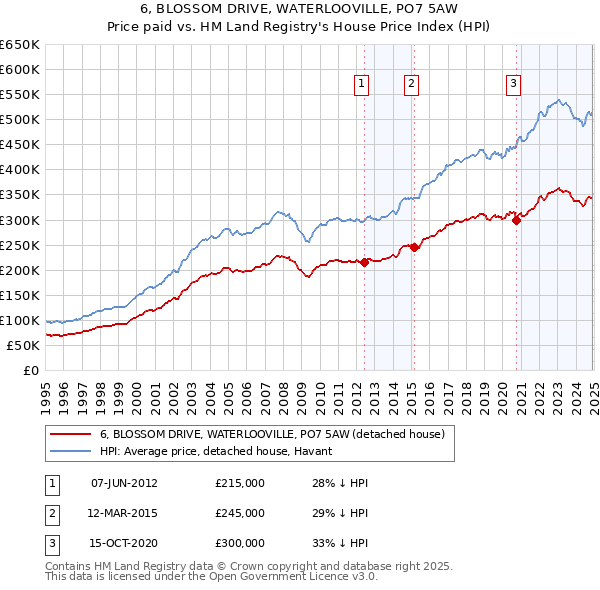 6, BLOSSOM DRIVE, WATERLOOVILLE, PO7 5AW: Price paid vs HM Land Registry's House Price Index