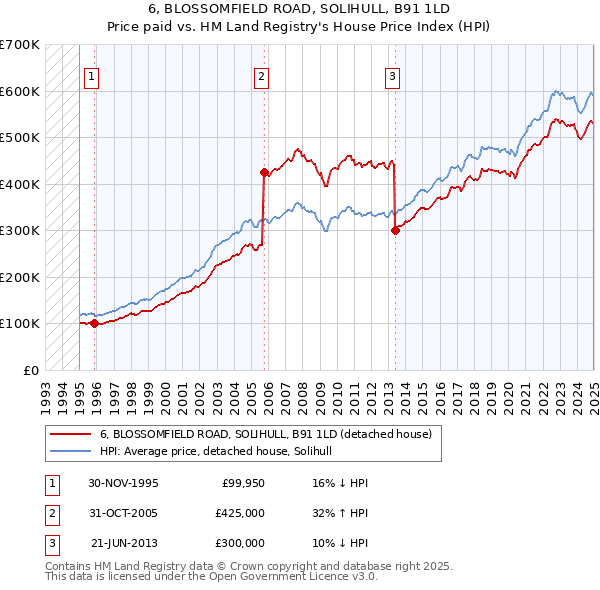 6, BLOSSOMFIELD ROAD, SOLIHULL, B91 1LD: Price paid vs HM Land Registry's House Price Index