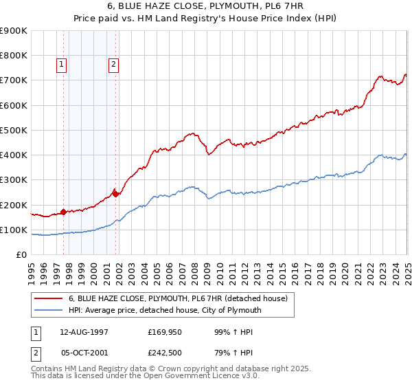 6, BLUE HAZE CLOSE, PLYMOUTH, PL6 7HR: Price paid vs HM Land Registry's House Price Index