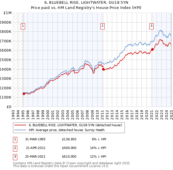 6, BLUEBELL RISE, LIGHTWATER, GU18 5YN: Price paid vs HM Land Registry's House Price Index