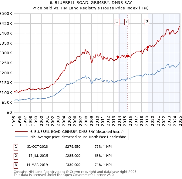 6, BLUEBELL ROAD, GRIMSBY, DN33 3AY: Price paid vs HM Land Registry's House Price Index