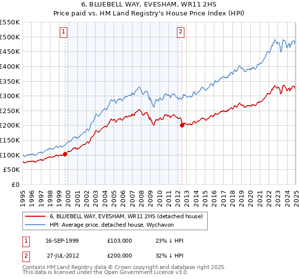 6, BLUEBELL WAY, EVESHAM, WR11 2HS: Price paid vs HM Land Registry's House Price Index