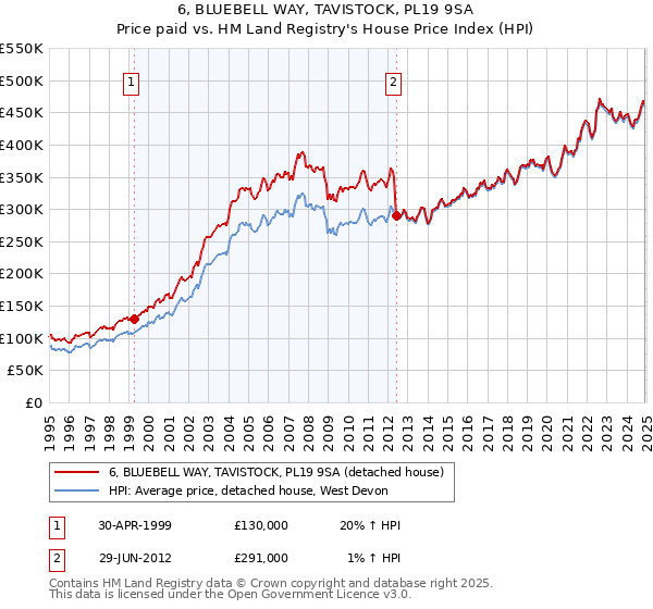 6, BLUEBELL WAY, TAVISTOCK, PL19 9SA: Price paid vs HM Land Registry's House Price Index