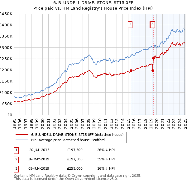 6, BLUNDELL DRIVE, STONE, ST15 0FF: Price paid vs HM Land Registry's House Price Index