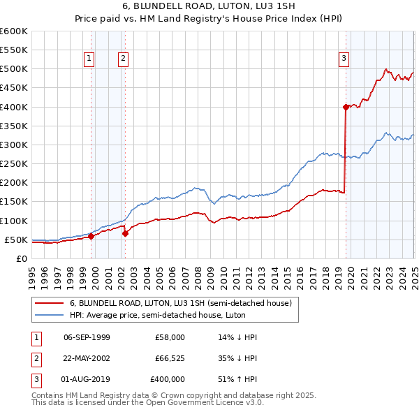 6, BLUNDELL ROAD, LUTON, LU3 1SH: Price paid vs HM Land Registry's House Price Index