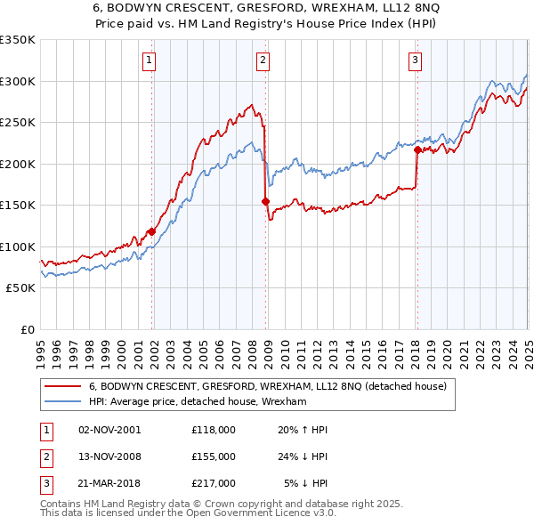 6, BODWYN CRESCENT, GRESFORD, WREXHAM, LL12 8NQ: Price paid vs HM Land Registry's House Price Index