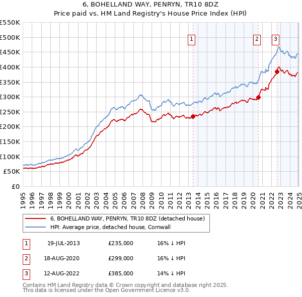 6, BOHELLAND WAY, PENRYN, TR10 8DZ: Price paid vs HM Land Registry's House Price Index