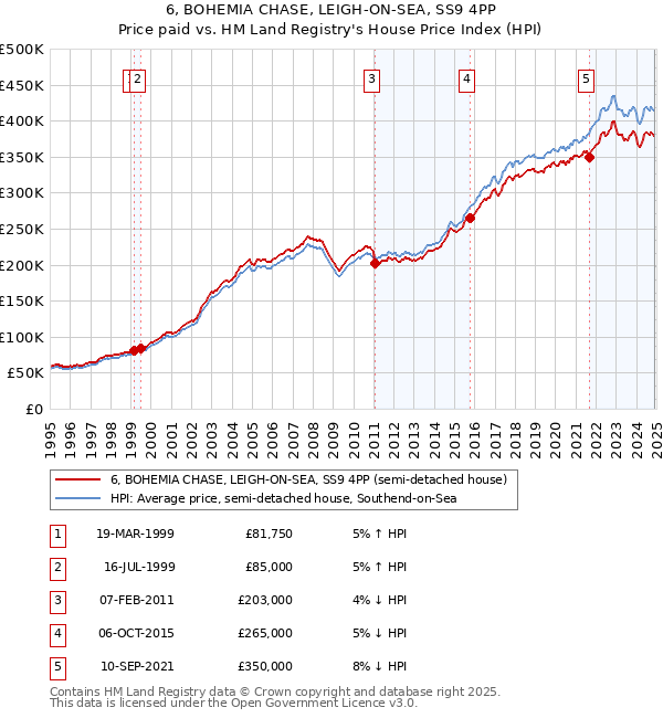 6, BOHEMIA CHASE, LEIGH-ON-SEA, SS9 4PP: Price paid vs HM Land Registry's House Price Index