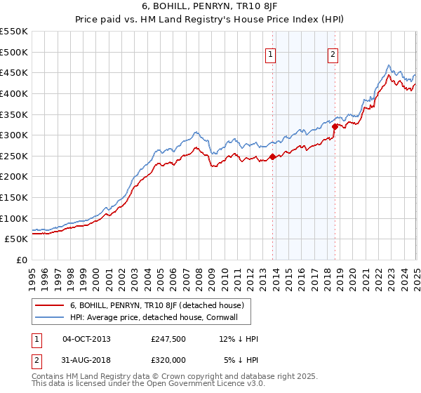 6, BOHILL, PENRYN, TR10 8JF: Price paid vs HM Land Registry's House Price Index