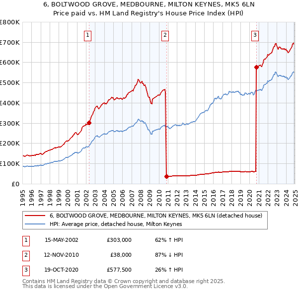 6, BOLTWOOD GROVE, MEDBOURNE, MILTON KEYNES, MK5 6LN: Price paid vs HM Land Registry's House Price Index