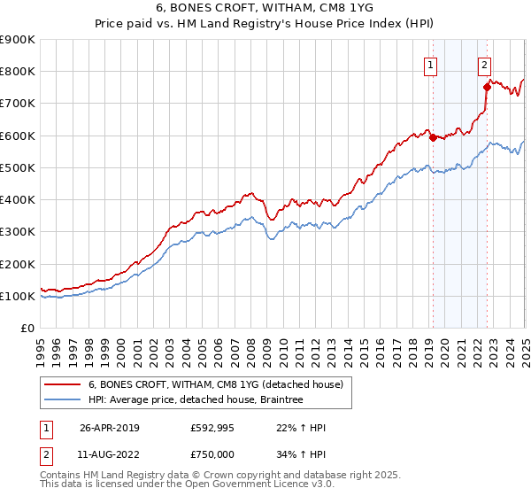 6, BONES CROFT, WITHAM, CM8 1YG: Price paid vs HM Land Registry's House Price Index